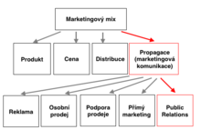  Postavení Public Relations v marketingovém a komunikačním mixu