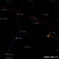 Image 17 Retrograde and direct motion Image credit: Seav An animated image showing the apparent retrograde motion of Mars in 2003 as seen from Earth. All the true planets appear to periodically switch direction as they cross the sky. Because Earth completes its orbit in a shorter period of time than the planets outside its orbit, we periodically overtake them, like a faster car on a multi-lane highway. When this occurs, the planet will first appear to stop its eastward drift, and then drift back toward the west. Then, as Earth swings past the planet in its orbit, it appears to resume its normal motion west to east. More selected pictures