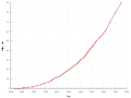 A chart showing the growth of Wikimedia Commons between 2005 and 2023