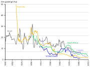 Gold ore grade evolution