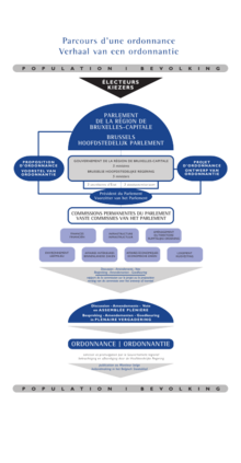 Parcours d'une ordonnance au Parlement bruxellois