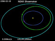 Animation of NEAR Shoemaker trajectory from 19 February 1996 to 12 February 2001.   NEAR Shoemaker   Eros   Earth   Mathilde   Sun .