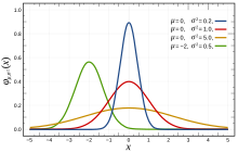 Différentes courbes de Gauss