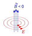 Zitligi Ändrige vom magnetische Fluss '"`UNIQ--postMath-00000002-QINU`"' füere zum ene elektrische Wirbelfäld '"`UNIQ--postMath-00000003-QINU`"'.