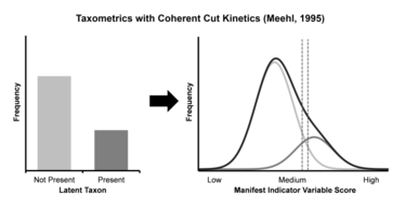 Visual depiction of applied taxometrics with Coherent Cut Kinetics