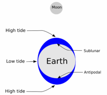 Mareas altas (azul) nos puntos máis próximos e máis afastados da Terra á Lúa.