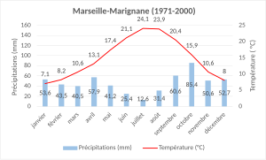 Climate normal 1971-2020