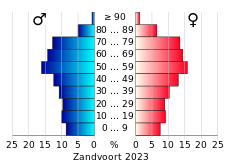 Bevolkingspiramide van de gemeente Zandvoort