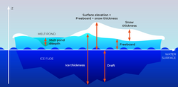Parametri per misurare la dimensione di un «ice floe» (banco di ghiaccio galleggiante).
