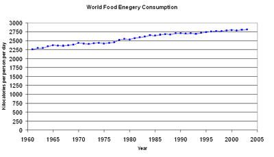 Een grafiek die een geleidelijke wereldwijde toename laat zien van geconsumeerde voedselenergie per persoon per dag tussen 1961 en 2002.