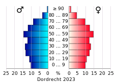 Bevolkingspiramide van de gemeente Dordrecht