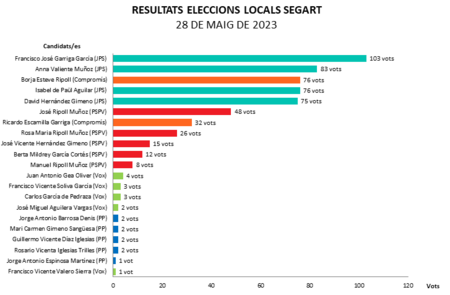 Resultado elecciones locales 28 de mayo de 2023.