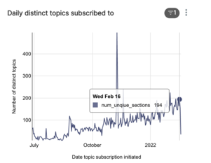 A chart showing the number of distinct topics people subscribe to each day.