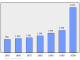 Evolucion de la populacion