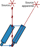 Une étoile distante émet un rayon de lumière qui atteint l'objectif d'un télescope. Pendant que la lumière se propage dans le télescope, il se déplace vers la droite. Pour que le rayon atteigne l'autre bout du télescope, il doit se propager sans réflexion à l'intérieure du tube, le télescope doit donc être légèrement penché vers la droite, ce qui donne l'impression que la source se trouve plus à la droite que sa position calculée.