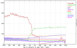 Libera Chat v půlce června 2021 vystřídala Freenode na pozici sítě s největším počtem uživatelů
