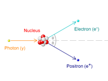 Egy balról érkező foton a magnak ütközik, majd egy elektron és egy pozitron indul jobbra