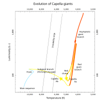 Hertzsprung-Russllov diagram nam kaže evolucijsko pot zvezde, ki je približno enaka masi dveh orjakinj Kapele. Trenutni stanji Kapele Aa in Kapele Ab sta označeni.