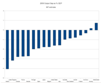 Stime IMF degli output gap relativi al 2009 per diversi Paesi, espressi in percentuale