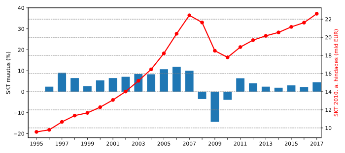 Läti SKT 1995–2017, 2010. a. hindades