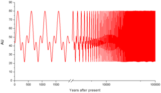 The varying distances of Neptune, Pluto and Huya from the Sun, graphed over a period of one thousand years from 2007 to 3007