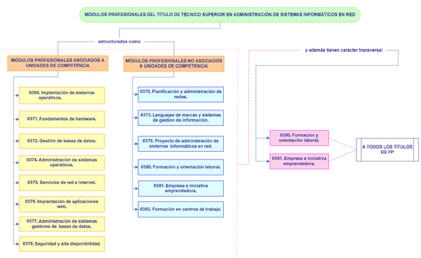Módulos del ciclo de FP de Administración de Sistemas Informáticos en Red