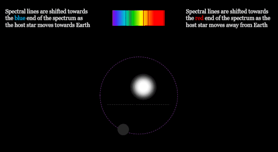 Animació de la modificació de les línies espectrals procedent d'una estrella orbitada per un exoplaneta