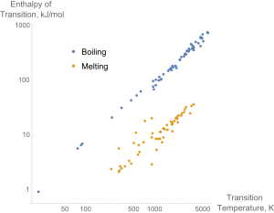 A log-log plot of the enthalpies of melting and boiling versus the melting and boiling temperatures for the pure elements. The linear relationship between the enthalpy of melting the temperature is known as Richard's rule.