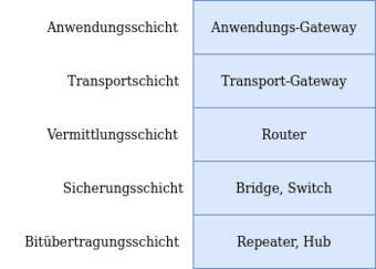 Zuordnung von Netzwerkinfrastruktur-Geräten zu Schichten