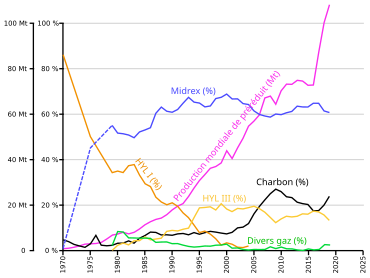 Graphique temporel illustrant les parts des principaux procédés de réduction directe