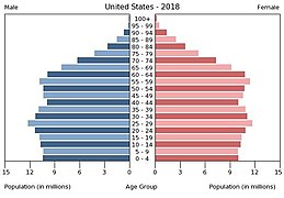 O crescimento da população nos EUA se estabilizou após meados da década de 90.