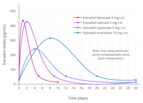 Simplified curves of estradiol levels after injection of different estradiol esters in women.[129] Source was Garza-Flores (1994).[129]
