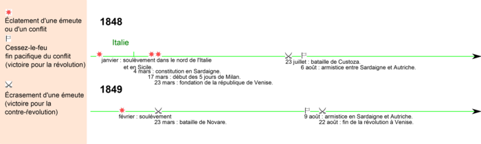 La révolution en Italie suit une chronologie par rapport à celle germanique