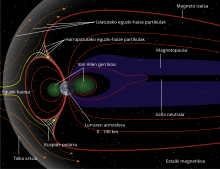 Magnetosferaren zati desberdinen eskema. Eguzki haizea ezkerretik eskubira doa.