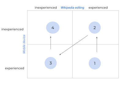 Contributor Attribute Rubric compares Wikipedia editing experience against mobile device experience