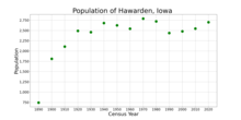 The population of Hawarden, Iowa from US census data