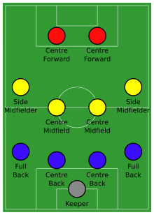 Infografía alineación de fútbol 4-4-2