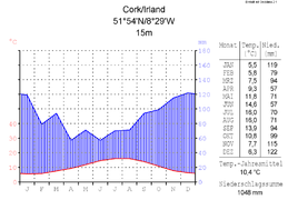 Diagramme climatique d'un climat océanique : Cork (Irlande)