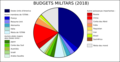 Budgets militars mondiaus en 2018