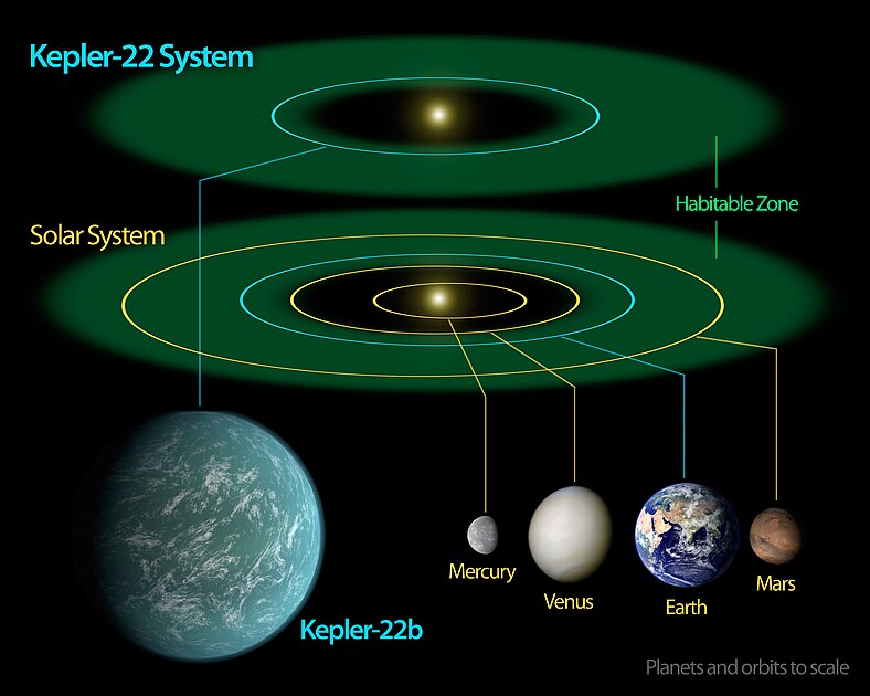 可住帶嘅圖解；中間發光嘅係恆星，恆星周圍嘅有色地帶係可住帶。