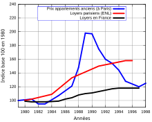 Évolution des prix par rapport à l'évolution de l'indice des loyers parisiens et français durant les années 1990[71].