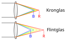 Auswirkung des unterschiedlichen Dispersionsverhaltens von Kronglas und Flintglas am Beispiel von Sammellinsen.