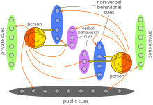 Diagram of Barnlund's model of interpersonal communication