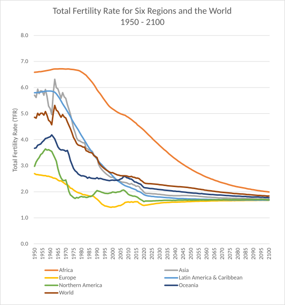 File:Total Fertility Rate for 6 Regions and the World, 1950-2100, UN2022.svg