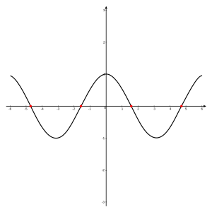 定義域 '"`UNIQ--postMath-00000001-QINU`"' における関数 cos x のグラフ。x 切片は赤で示してある。関数は x が '"`UNIQ--postMath-00000002-QINU`"', '"`UNIQ--postMath-00000003-QINU`"', '"`UNIQ--postMath-00000004-QINU`"', '"`UNIQ--postMath-00000005-QINU`"' のところで零点をもつ。