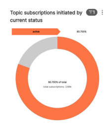 Chart showing the percentage of Manual Topic Subscriptions that remain active.