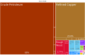 Image 6A proportional representation of Republic of the Congo exports, 2019 (from Republic of the Congo)