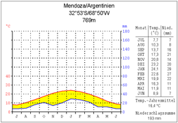 Кліматограма Мендоси (захід)
