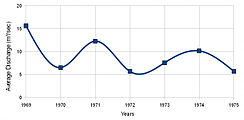 Le débit annuel moyen (1969–1975)