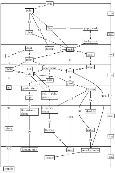 Das angloamerikanische Maßsystem